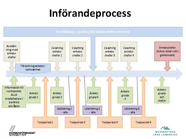 Införandeprocess Handledning, coaching för enhetschefer och team Avstämning med enhetschefer Coaching enhetschefer 1 Coaching