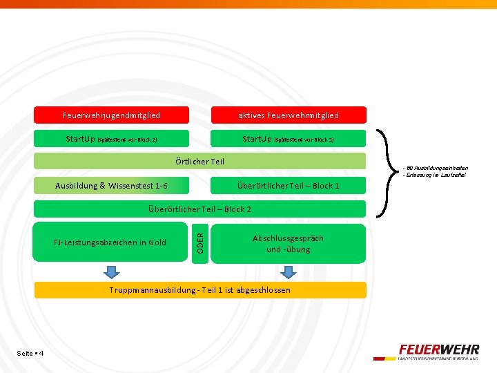 Feuerwehrjugendmitglied aktives Feuerwehrmitglied Start. Up (spätestens vor Block 2) Start. Up (spätestens vor Block