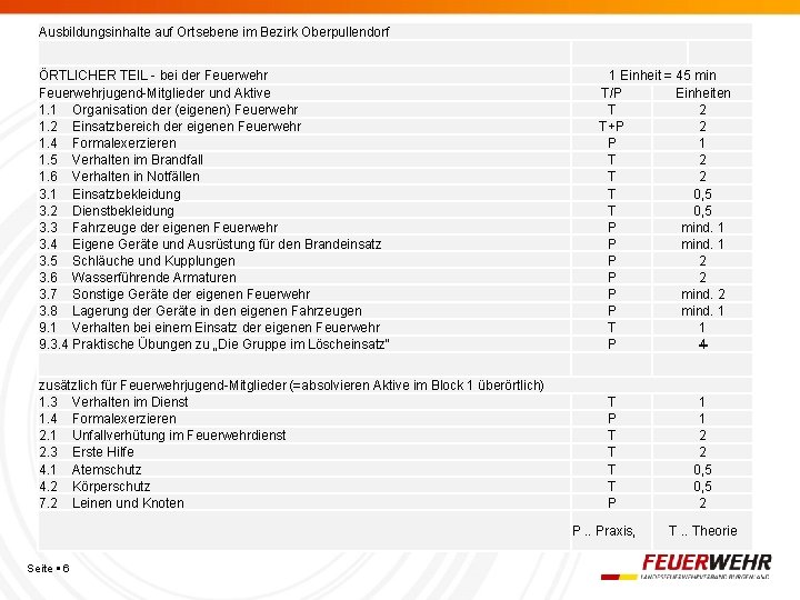 Ausbildungsinhalte auf Ortsebene im Bezirk Oberpullendorf ÖRTLICHER TEIL - bei der Feuerwehrjugend-Mitglieder und Aktive