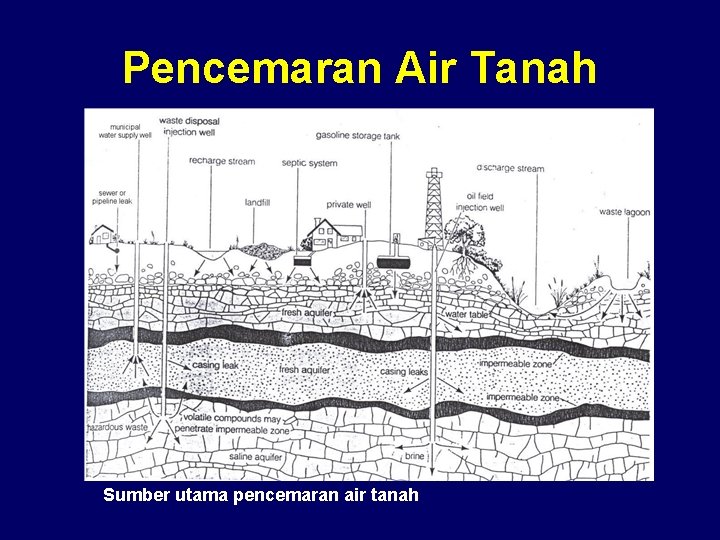 Pencemaran Air Tanah Sumber utama pencemaran air tanah 