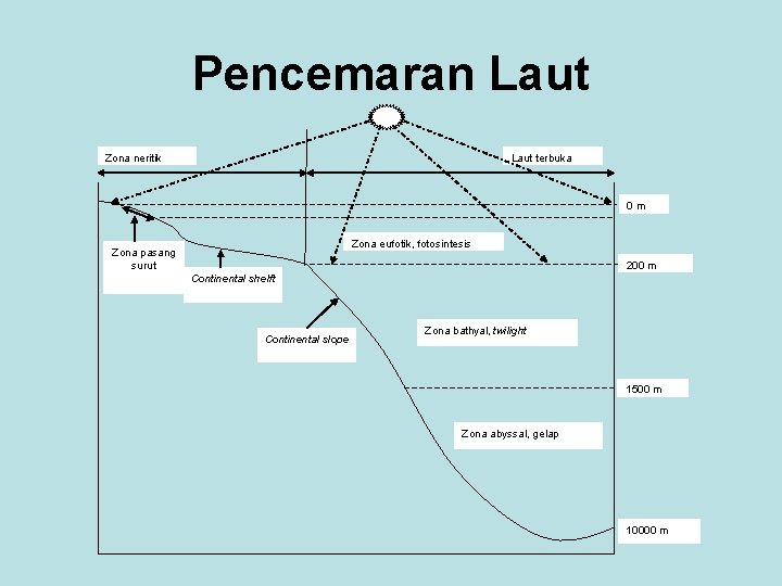 Pencemaran Laut Zona neritik Laut terbuka 0 m Zona eufotik, fotosintesis Zona pasang surut