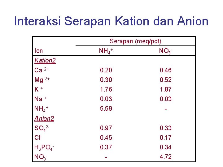 Interaksi Serapan Kation dan Anion Serapan (meq/pot) Ion NH 4+ NO 3 - Ca