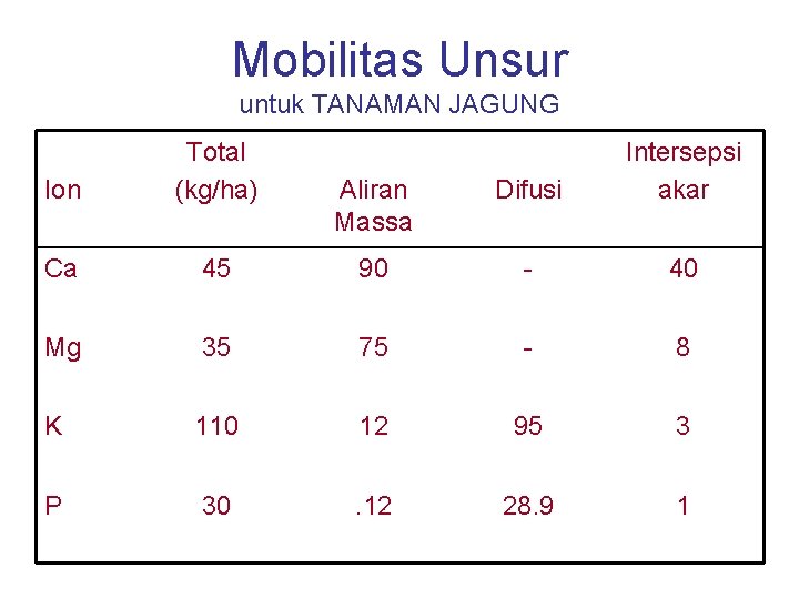 Mobilitas Unsur untuk TANAMAN JAGUNG Ion Total (kg/ha) Aliran Massa Difusi Intersepsi akar Ca