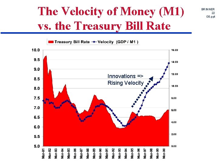 The Velocity of Money (M 1) vs. the Treasury Bill Rate Innovations => Rising