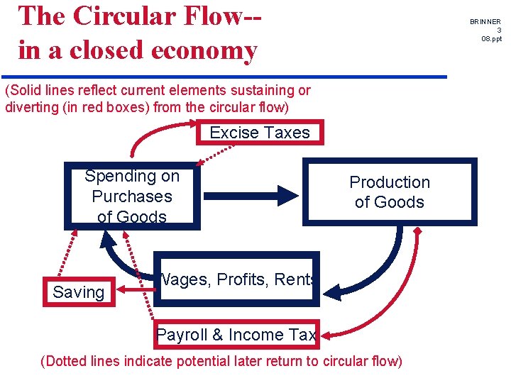 The Circular Flow-in a closed economy BRINNER 3 08. ppt (Solid lines reflect current