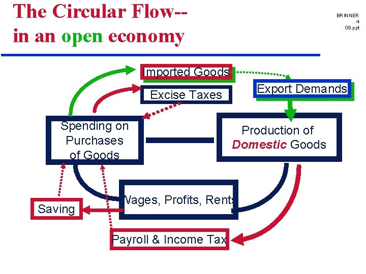 The Circular Flow-in an open economy BRINNER 4 08. ppt Imported Goods Export Demands