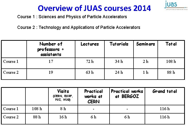 Overview of JUAS courses 2014 Course 1 : Sciences and Physics of Particle Accelerators