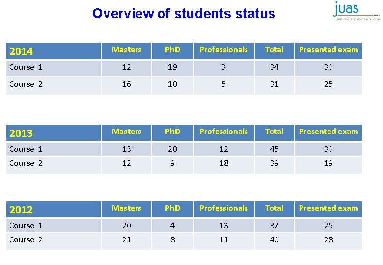 Overview of students status 2014 Masters Ph. D Professionals Total Presented exam Course 1