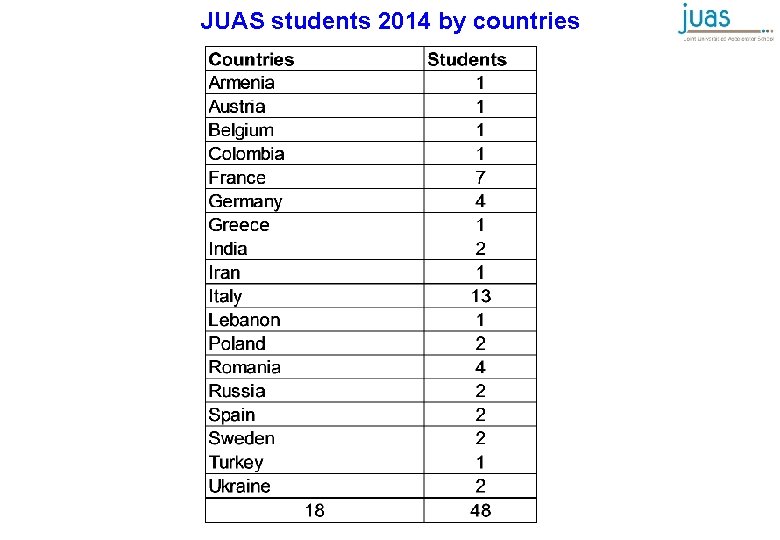 JUAS students 2014 by countries 
