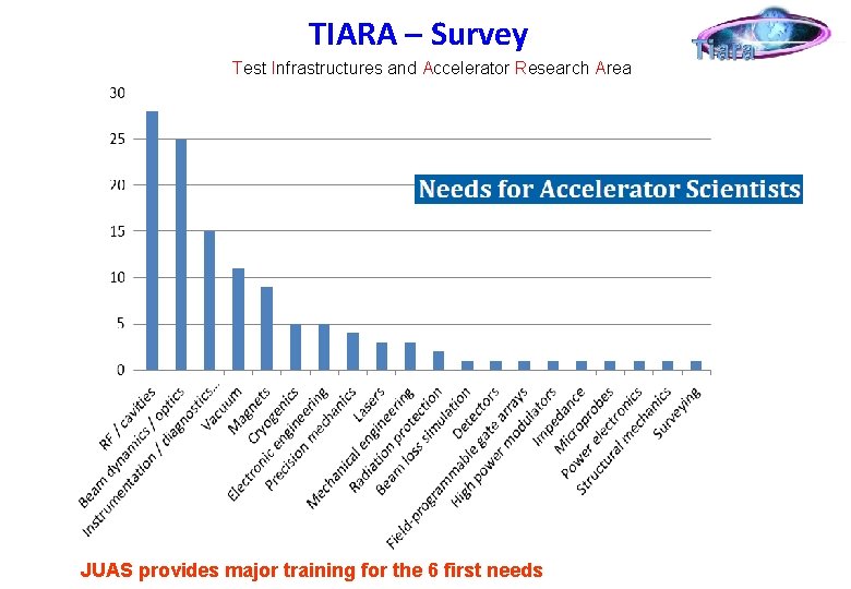 TIARA – Survey Test Infrastructures and Accelerator Research Area JUAS provides major training for