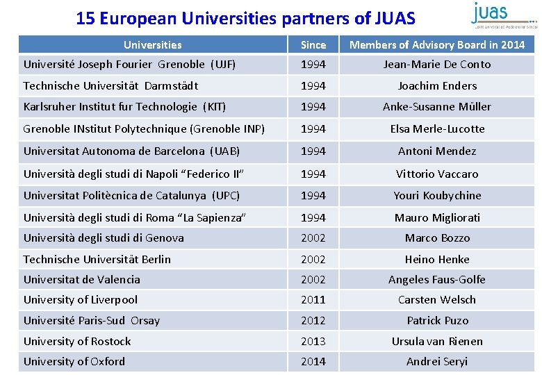 15 European Universities partners of JUAS Universities Since Members of Advisory Board in 2014