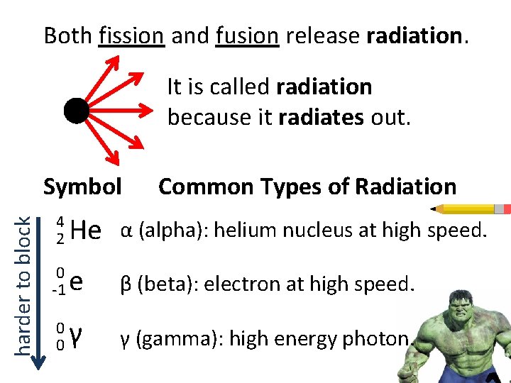 Both fission and fusion release radiation. It is called radiation because it radiates out.
