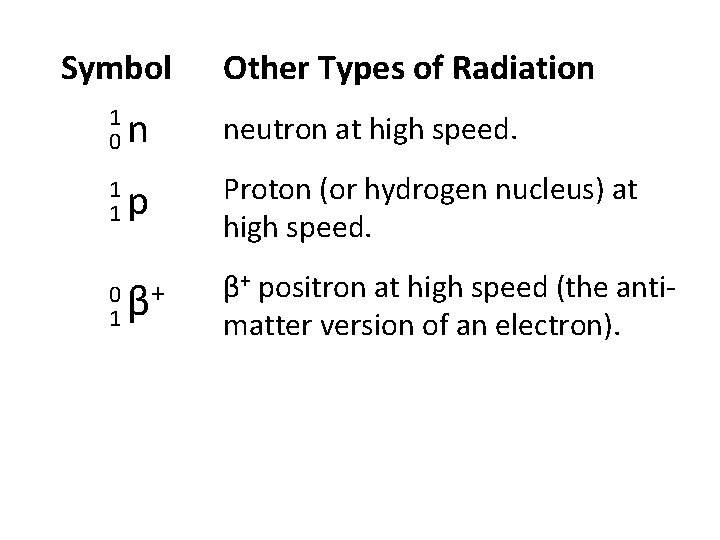 Symbol 1 0 1 Other Types of Radiation n neutron at high speed. p