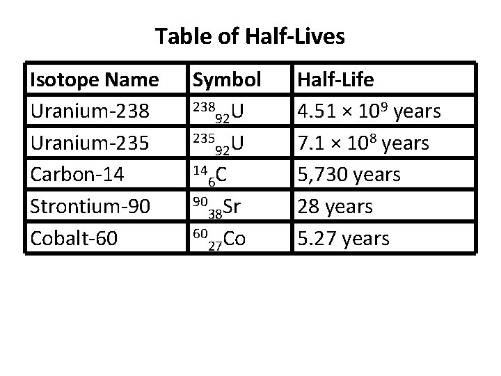 Table of Half-Lives Isotope Name Uranium-238 Uranium-235 Carbon-14 Strontium-90 Cobalt-60 Symbol 238 U 92