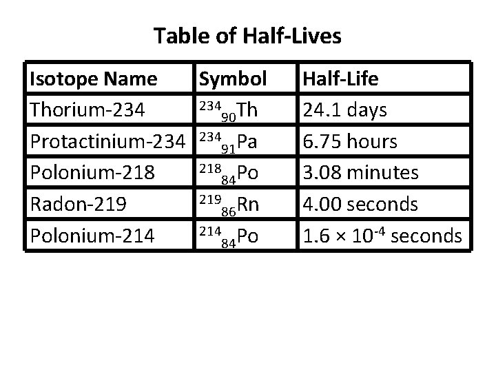 Table of Half-Lives Isotope Name Symbol 234 Th Thorium-234 90 Protactinium-234 23491 Pa 218