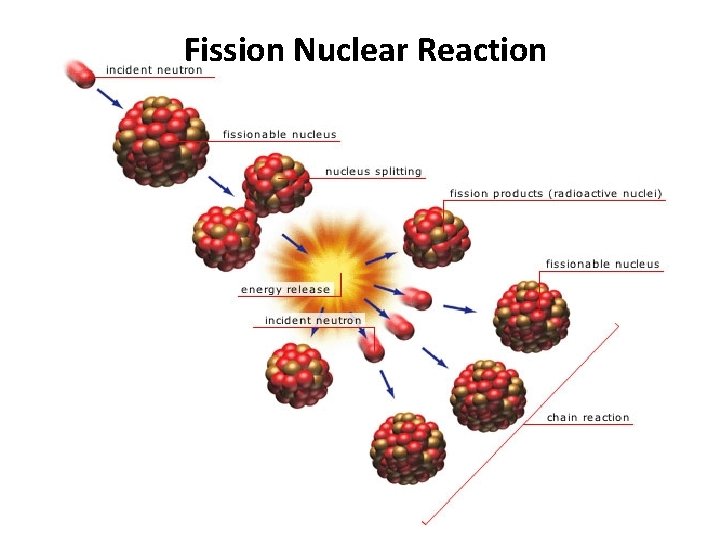Fission Nuclear Reaction 