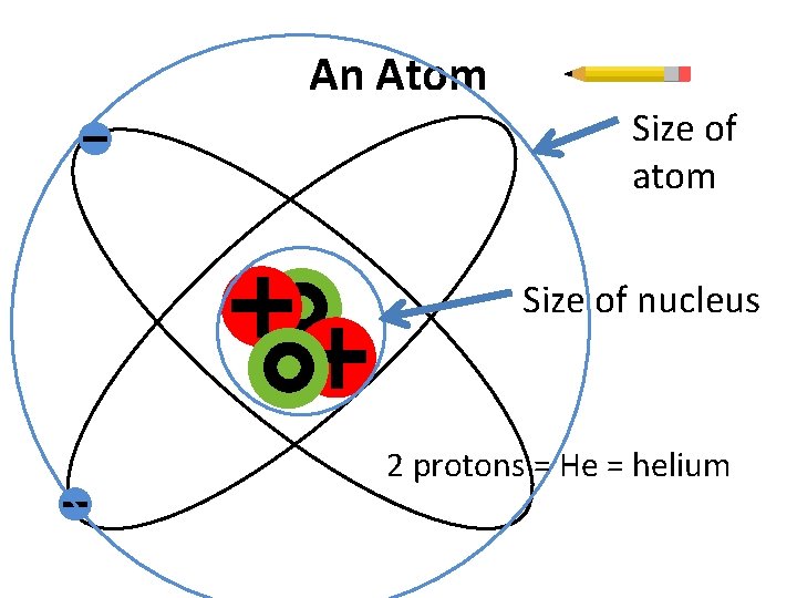 An Atom Size of atom Size of nucleus 2 protons = He = helium
