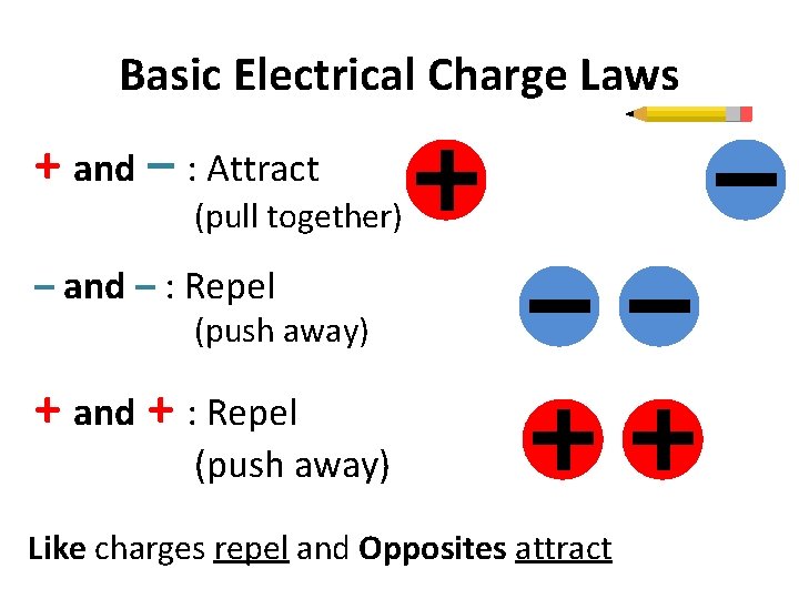 Basic Electrical Charge Laws + and – : Attract (pull together) – and –