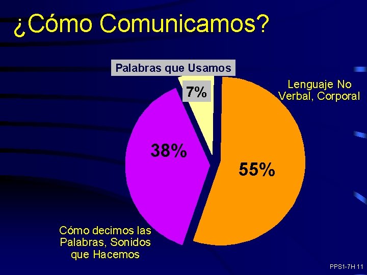 ¿Cómo Comunicamos? Palabras que Usamos Lenguaje No Verbal, Corporal 7% 38% 55% Cómo decimos