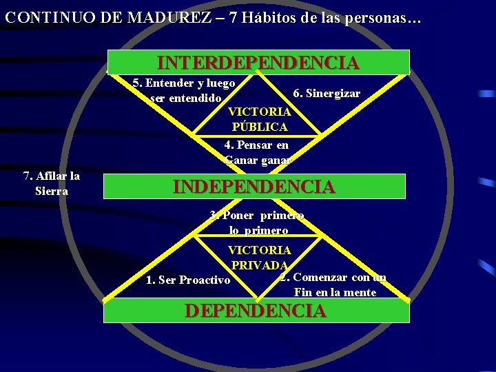 CONTINUO DE MADUREZ – 7 Hábitos de las personas… INTERDEPENDENCIA 5. Entender y luego