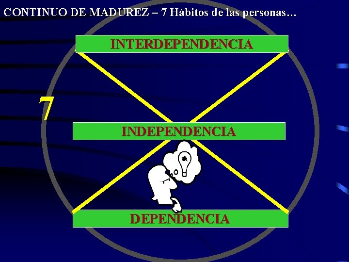 CONTINUO DE MADUREZ – 7 Hábitos de las personas… INTERDEPENDENCIA 7 INDEPENDENCIA 