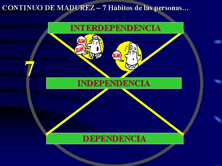 CONTINUO DE MADUREZ – 7 Hábitos de las personas… INTERDEPENDENCIA 7 INDEPENDENCIA 