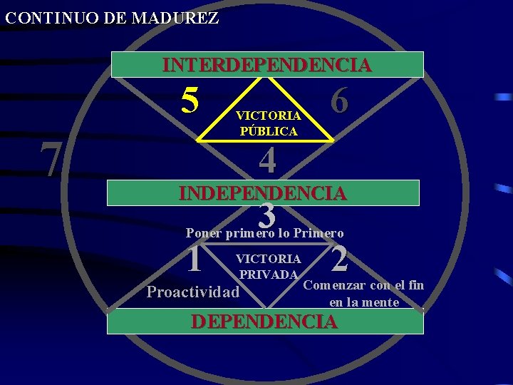 CONTINUO DE MADUREZ INTERDEPENDENCIA 5 7 VICTORIA PÚBLICA 6 4 INDEPENDENCIA 3 1 2