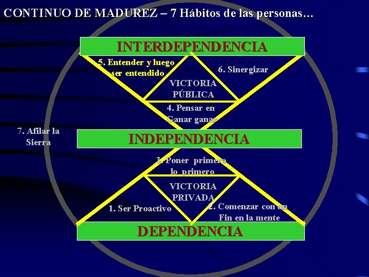 CONTINUO DE MADUREZ – 7 Hábitos de las personas… INTERDEPENDENCIA 5. Entender y luego