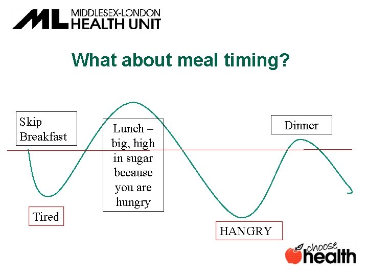 What about meal timing? Skip Breakfast Dinner Lunch – big, high in sugar because