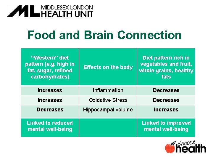 Food and Brain Connection “Western” diet pattern (e. g. high in fat, sugar, refined