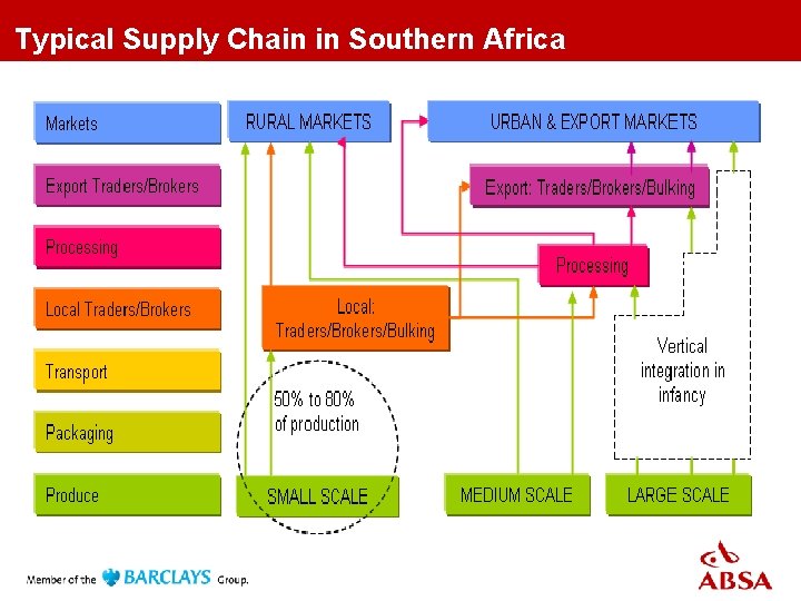 Typical Supply Chain in Southern Africa 