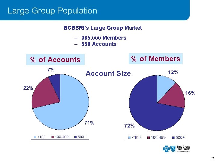 Large Group Population BCBSRI’s Large Group Market – 385, 000 Members – 550 Accounts