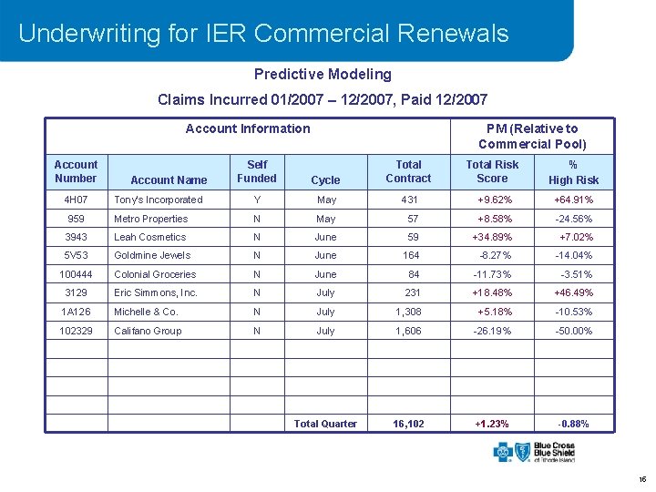 Underwriting for IER Commercial Renewals Predictive Modeling Claims Incurred 01/2007 – 12/2007, Paid 12/2007
