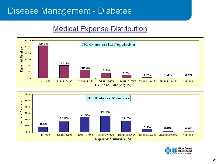 Disease Management - Diabetes Medical Expense Distribution 26 