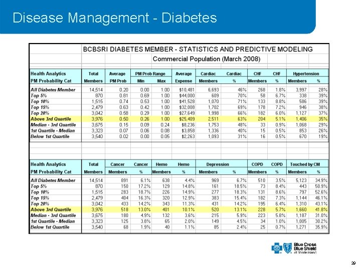 Disease Management - Diabetes 29 