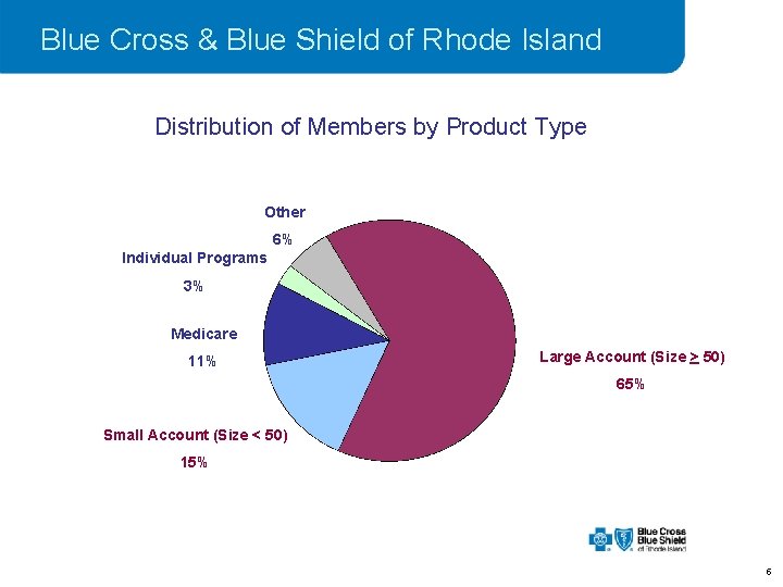 Blue Cross & Blue Shield of Rhode Island Distribution of Members by Product Type