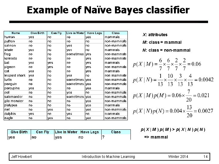 Example of Naïve Bayes classifier X: attributes M: class = mammal N: class =