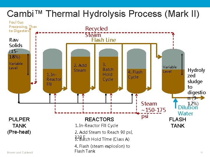 Cambi™ Thermal Hydrolysis Process (Mark II) Foul Gas Processing, Then to Digesters Recycled Steam