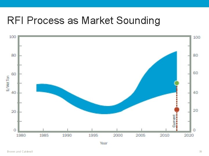 RFI Process as Market Sounding Brown and Caldwell 20 