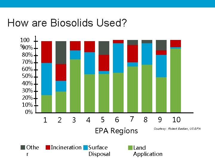 How are Biosolids Used? 100 % 90% 80% 70% 60% 50% 40% 30% 20%