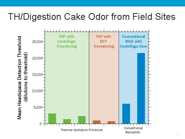 Mean Headspace Detection Threshold (dilutions to threshold) TH/Digestion Cake Odor from Field Sites 25,