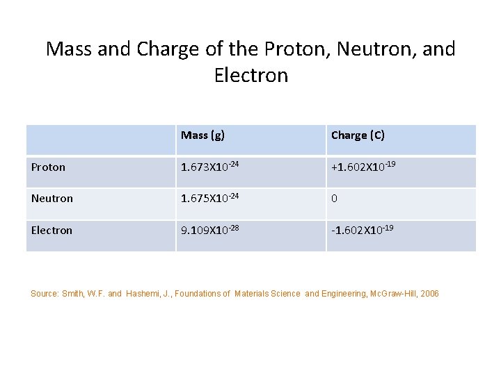 Mass and Charge of the Proton, Neutron, and Electron Mass (g) Charge (C) Proton