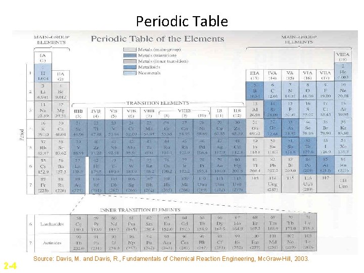 Periodic Table 2 -4 Source: Davis, M. and Davis, R. , Fundamentals of Chemical