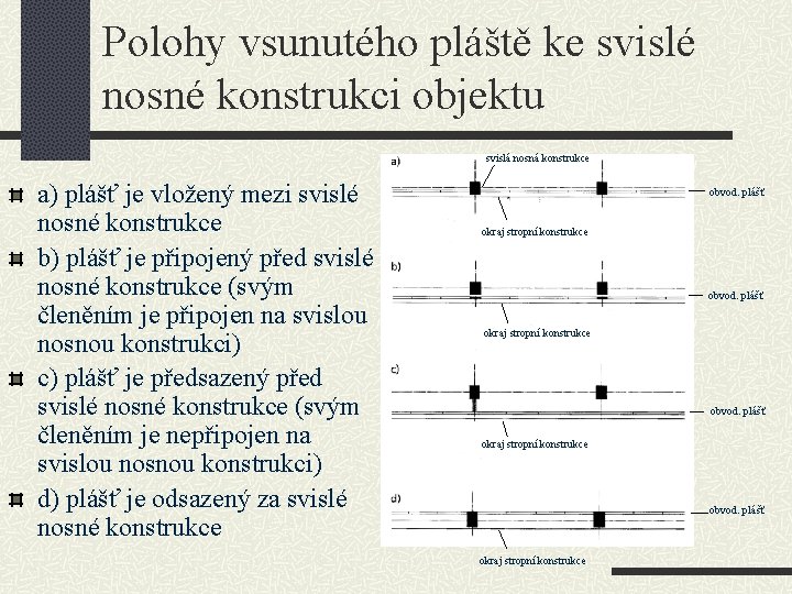 Polohy vsunutého pláště ke svislé nosné konstrukci objektu svislá nosná konstrukce a) plášť je