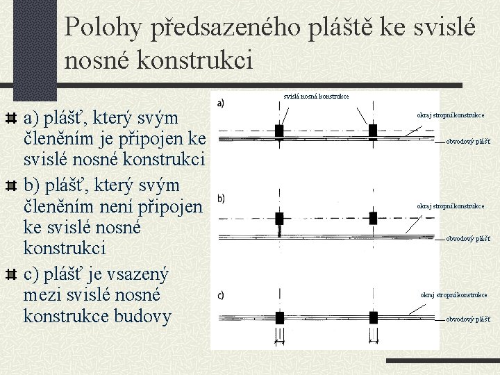 Polohy předsazeného pláště ke svislé nosné konstrukci svislá nosná konstrukce a) plášť, který svým