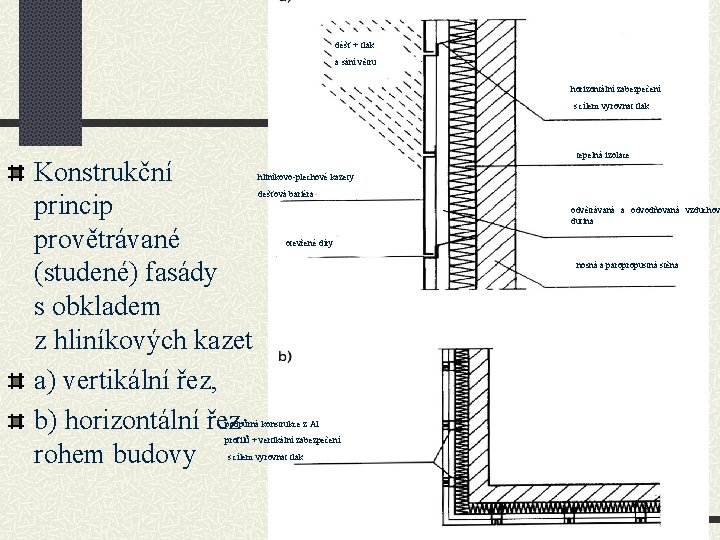 déšť + tlak a sání větru horizontální zabezpečení s cílem vyrovnat tlak Konstrukční princip