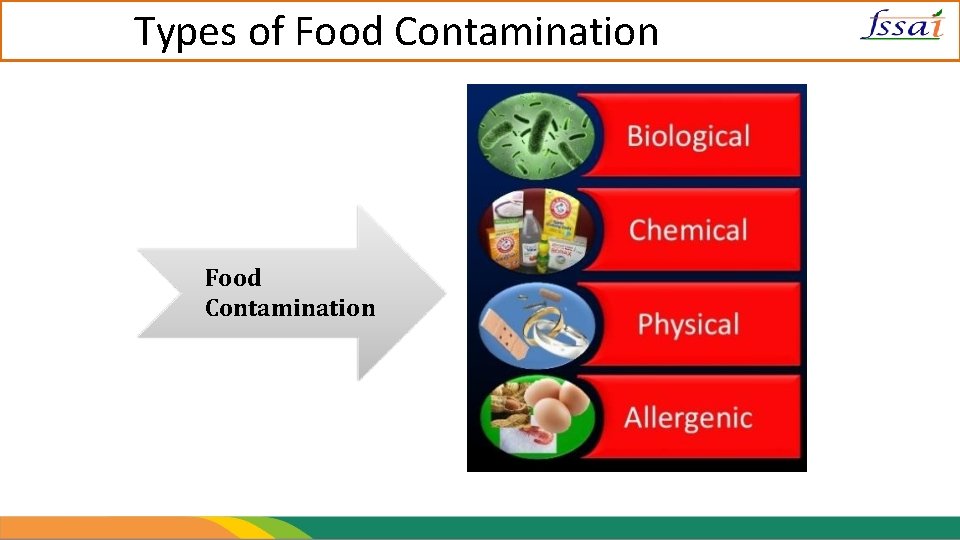 Types of Food Contamination 