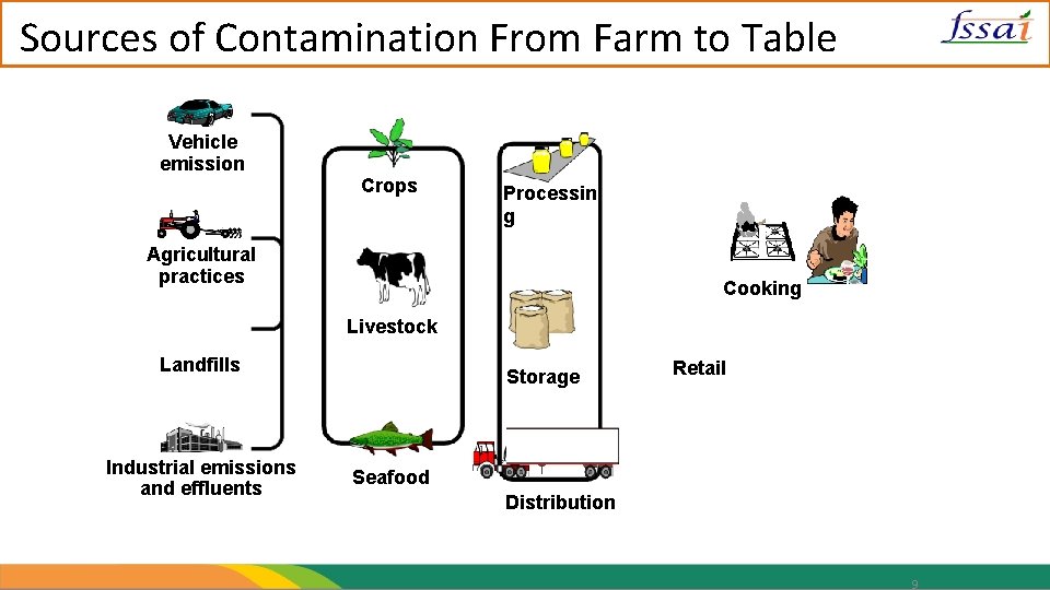 Sources of Contamination From Farm to Table Vehicle emission Crops Processin g Agricultural practices