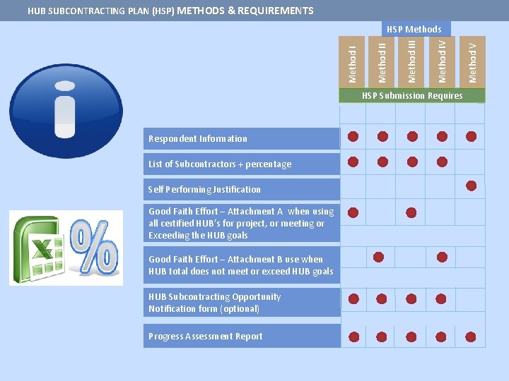 HUB SUBCONTRACTING PLAN (HSP) METHODS & REQUIREMENTS HSP Submission Requires Respondent Information List of