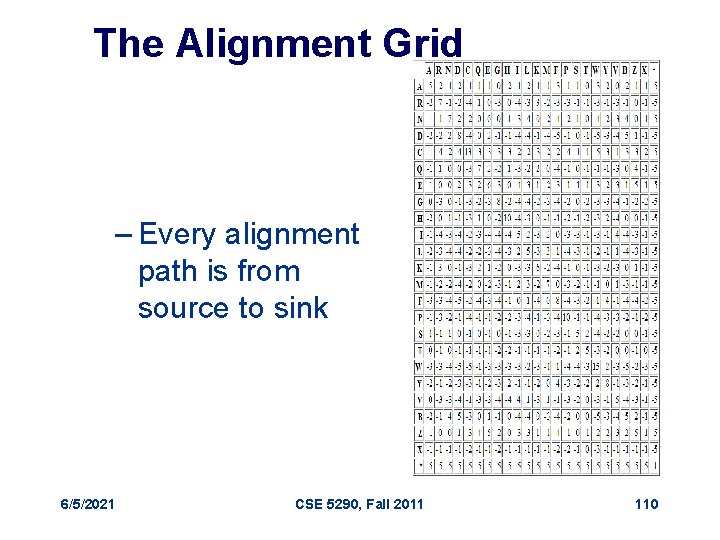 The Alignment Grid – Every alignment path is from source to sink 6/5/2021 CSE